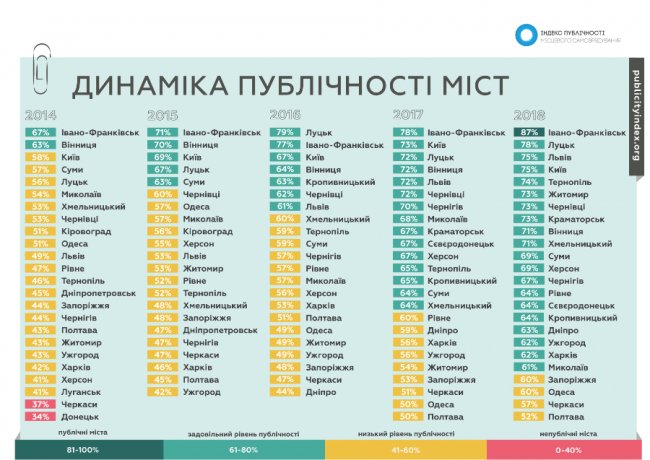 Луцьк зайняв 2-ге місце  у рейтингу публічності місцевого самоврядування