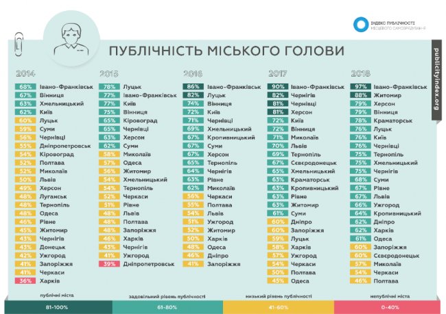Луцьк зайняв 2-ге місце  у рейтингу публічності місцевого самоврядування