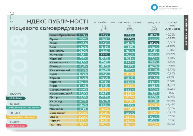 Луцьк зайняв 2-ге місце  у рейтингу публічності місцевого самоврядування