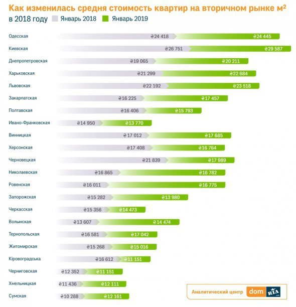 На скільки за рік виросли ціни на квартири у Волинській області