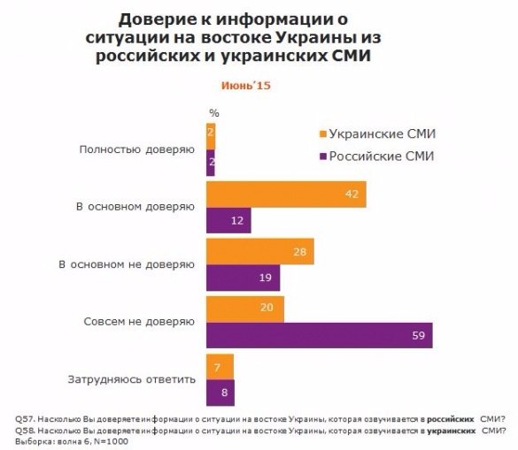 Чи довіряють українці вітчизняним ЗМІ у питанні висвітлення подій на Донбасі. ІНФОГРАФІКА