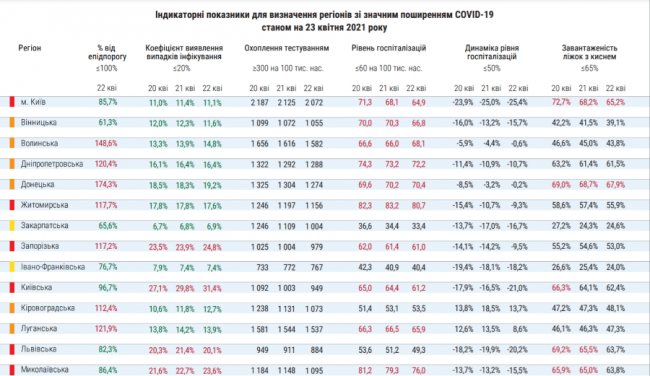Наступного тижня з «червоної» зони вийдуть Київ і п'ять областей