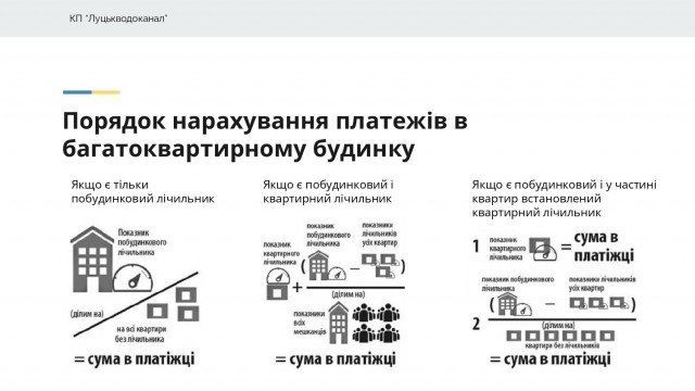Як жителі луцьких багатоповерхівок тепер платитимуть за воду