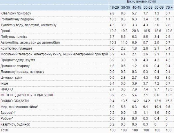 Яких подарунків хочуть українці на Новий рік, - опитування