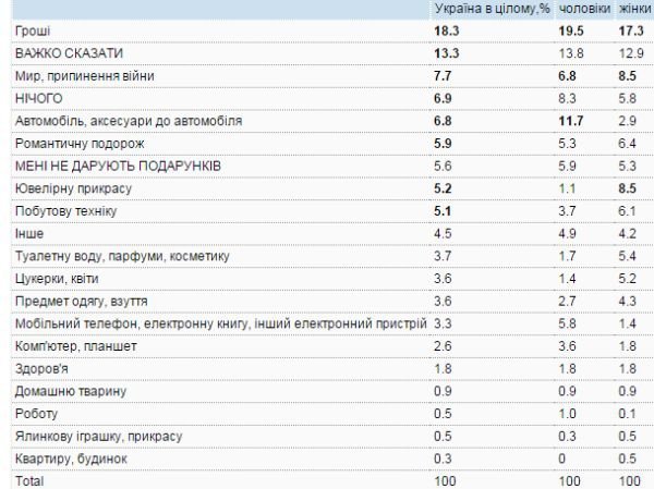Яких подарунків хочуть українці на Новий рік, - опитування