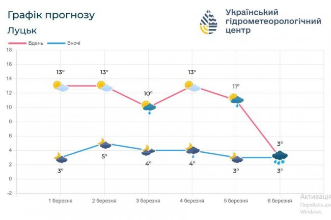 На Волинь суне похолодання