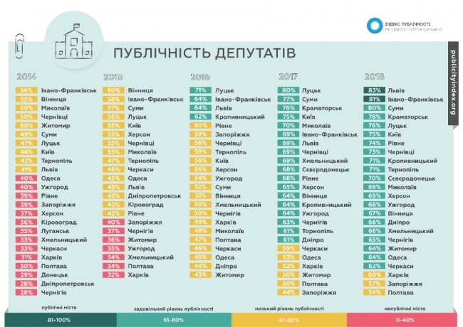 Луцьк зайняв 2-ге місце  у рейтингу публічності місцевого самоврядування