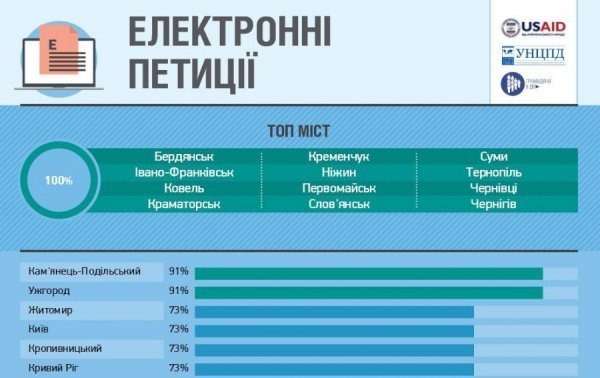 Луцьк увійшов до ТОП-10 найдемократичніших міст України. ІНФОГРАФІКА