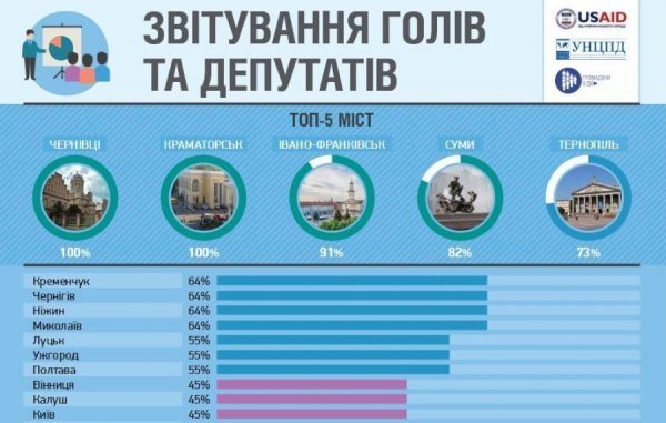 Луцьк увійшов до ТОП-10 найдемократичніших міст України. ІНФОГРАФІКА