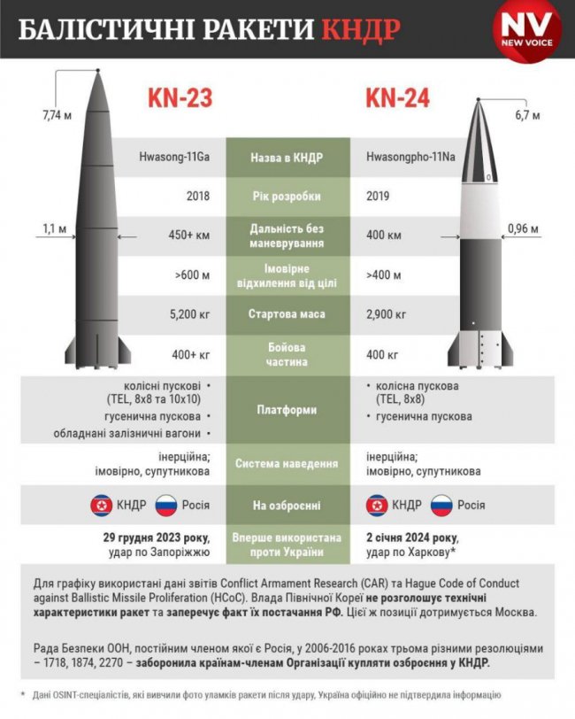 На складі боєприпасів у Воронезькій області знищили корейські ракети