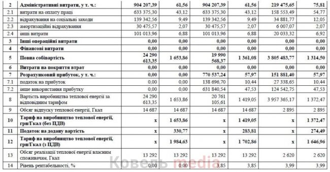 У волинському місті підняли тарифи на тепло для установ та організацій