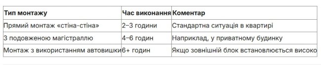 Етапи монтажу кондиціонера: покрокова інструкція