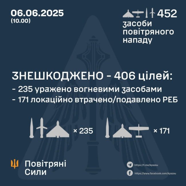 Українська ППО знешкодила 406 повітряних загроз, — Генштаб