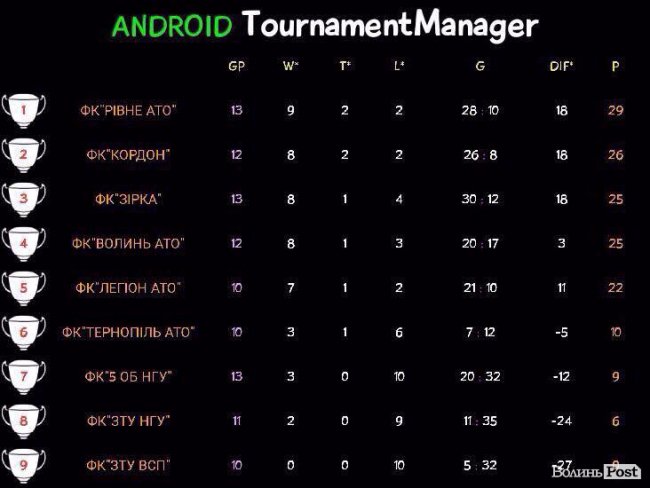 «Атошний» футбол: волиняни перемогли львівських нацгвардійців