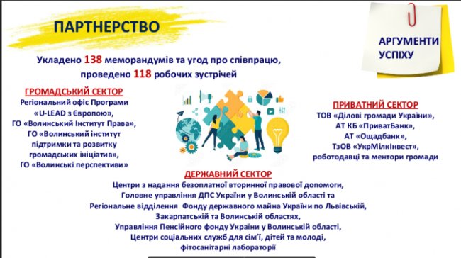 Успішна громада» і «Територія майстерності»: як служба зайнятості розвиває ринок праці та економіку Волині 