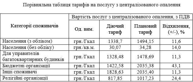 У Луцьку подорожчає тепло і гаряча вода 