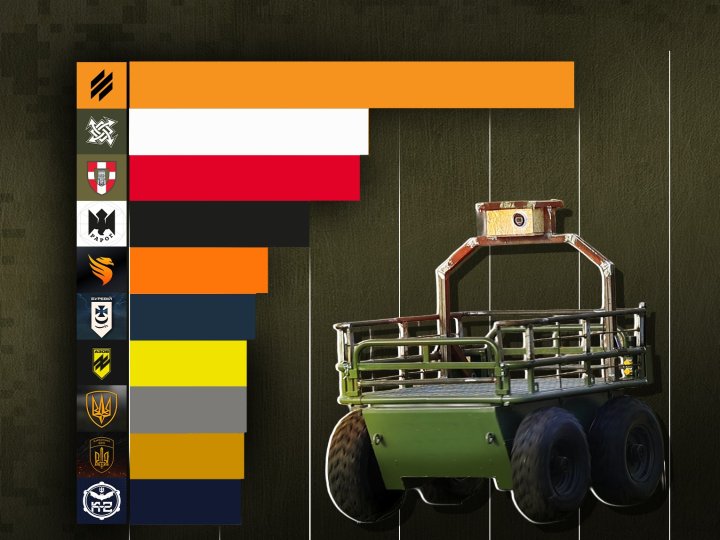 100 ОМБр увійшла до трійки бригад Сил оборони за використанням роботів