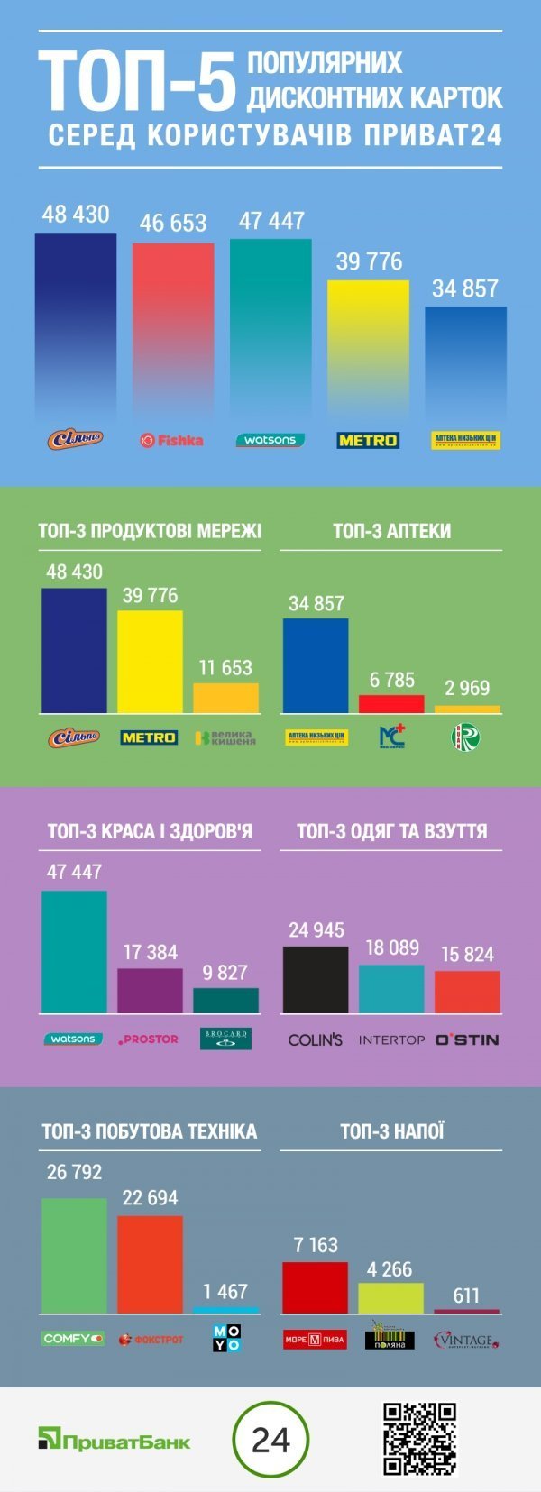 Приват24 оцифрував понад мільйон дисконтних карток*