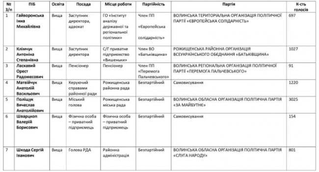 Відомо, хто переміг на виборах мера Рожища