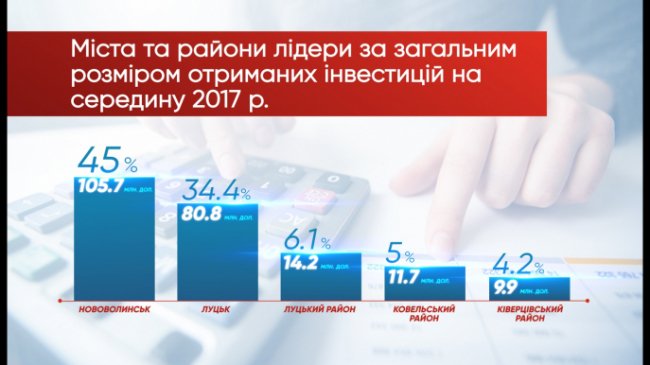 Луцький бізнесмен розповів, як залучити інвестиції на Волинь