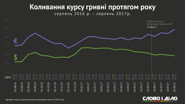 Як змінювався курс гривні за останні 12 місяців