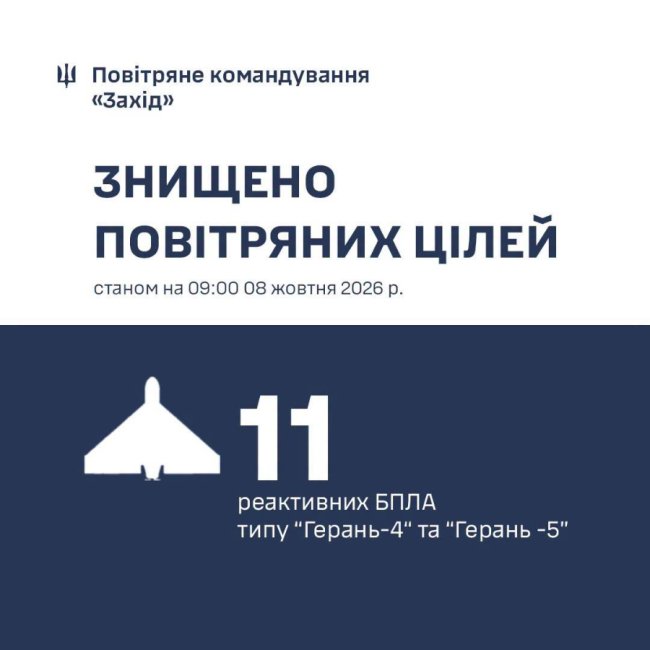 На Волині, Рівненщині та Хмельниччині збили 11 російських реактивних дронів