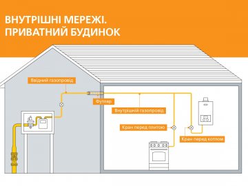 «Волиньгаз»: технічне обслуговування внутрішніх мереж замовили 700 клієнтів