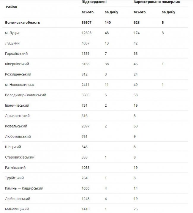 Коронавірус на Волині: 140 нових інфікованих і ще 5 смертей