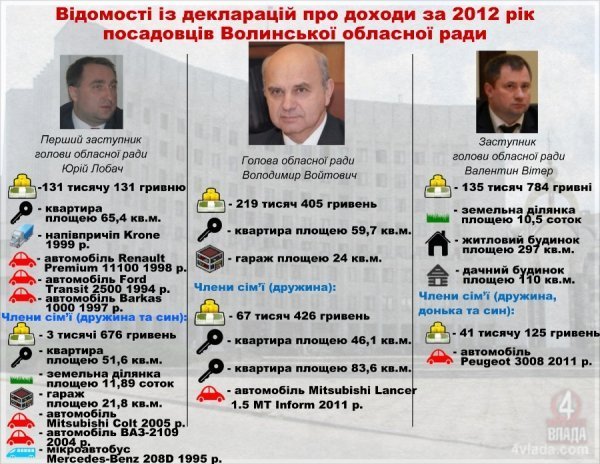 Губернатор Волині заробив на 150 тисяч більше за голову облради