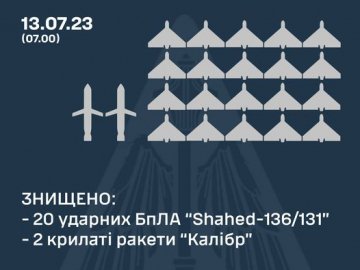 Ворог вночі атакував «Шахедами», «Калібрами» і балістикою: ППО знищила 22 цілі