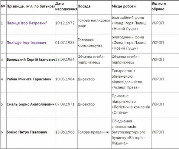 Депутати Луцької міськради нового скликання: поіменний список