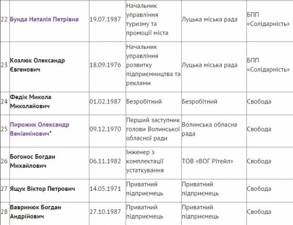Депутати Луцької міськради нового скликання: поіменний список