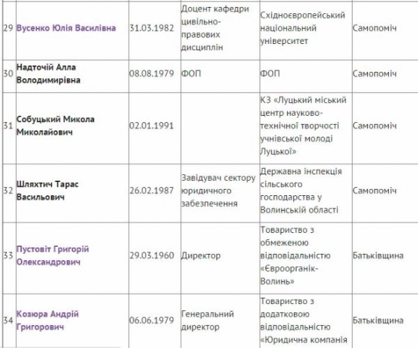 Депутати Луцької міськради нового скликання: поіменний список