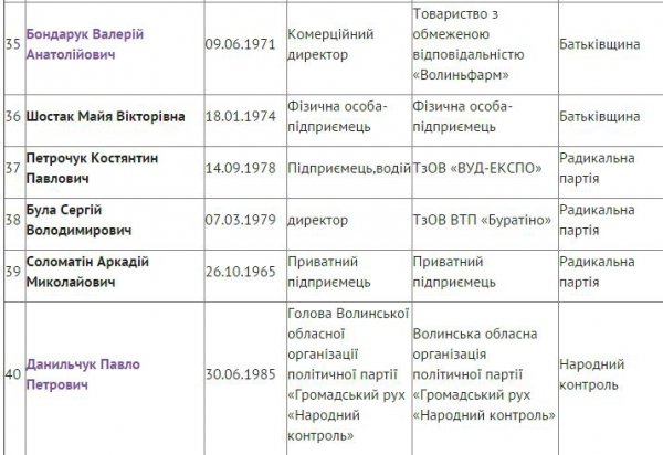 Депутати Луцької міськради нового скликання: поіменний список