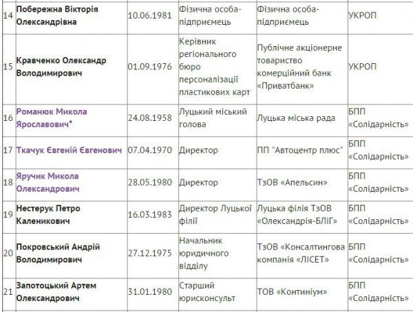 Депутати Луцької міськради нового скликання: поіменний список