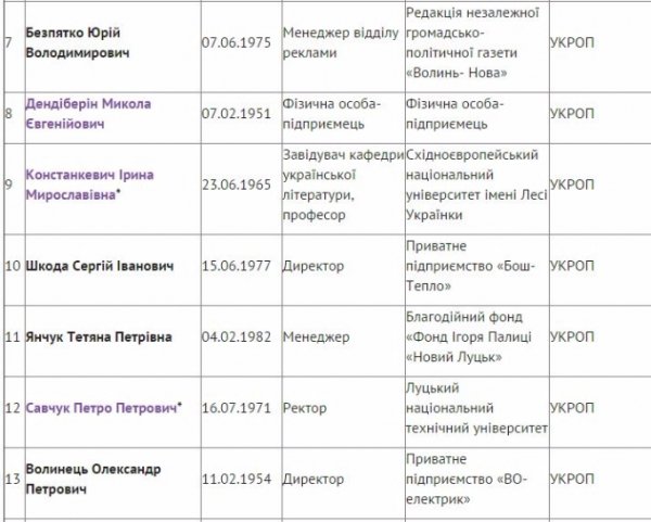 Депутати Луцької міськради нового скликання: поіменний список