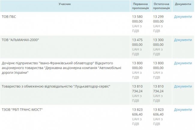 У Луцьку скандальна «буковельська» фірма за 13 мільйонів відремонтує міст