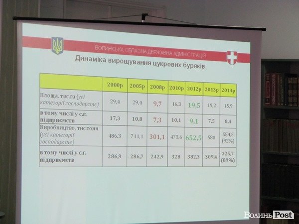 Сказали,  як  працюватимуть Волинські цукрові заводи наступного року. ФОТО