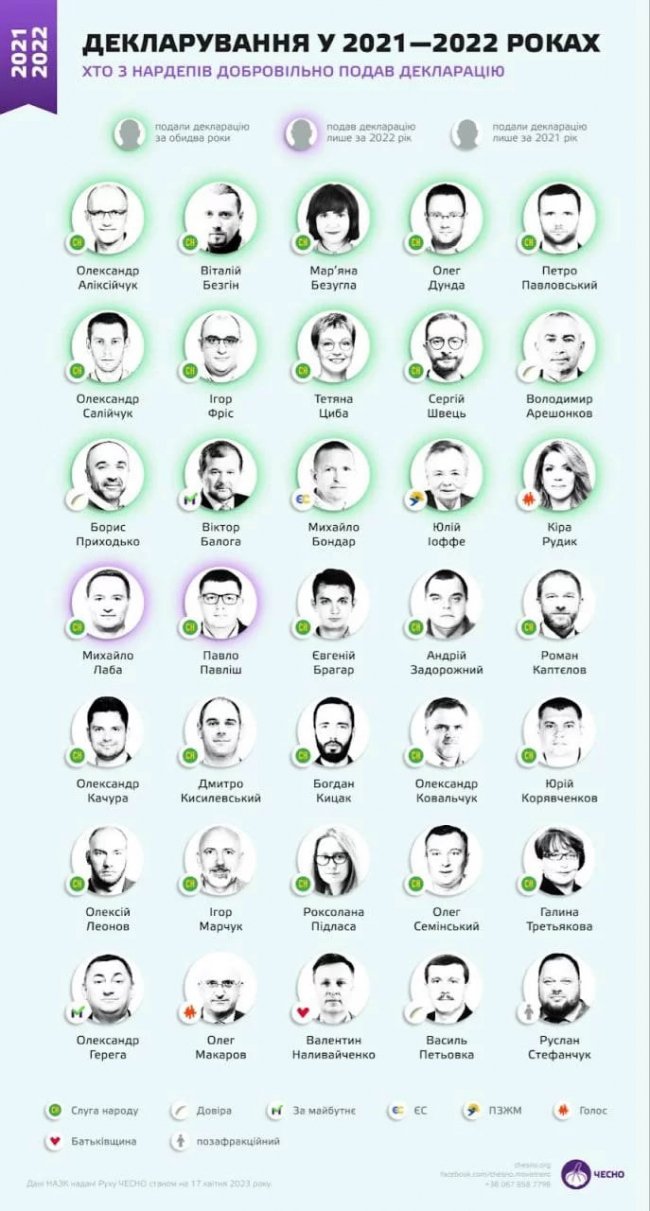 Жоден із волинських нардепів не подав електронні декларації за 2021-2022 роки