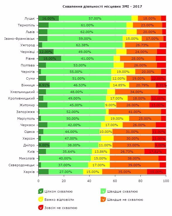 Луцьк очолив рейтинг міст, де найбільше довіряють ЗМІ 