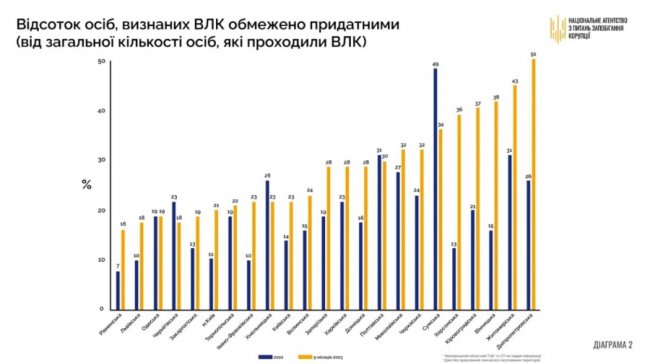 Скількох волинян ВЛК визнали непридатними або обмежено придатними для армії