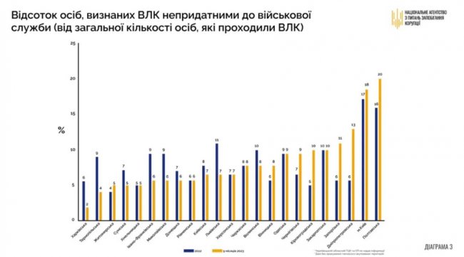 Скількох волинян ВЛК визнали непридатними або обмежено придатними для армії