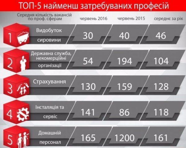 ТОП-5 найменш затребуваних в Україні професій 