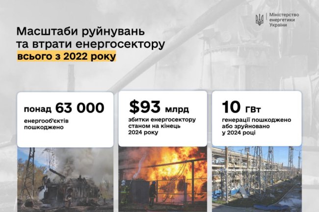 Від початку повномасштабного вторгнення росіяни пошкодили 63 000 об'єктів енергетики