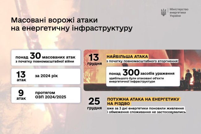 Від початку повномасштабного вторгнення росіяни пошкодили 63 000 об'єктів енергетики