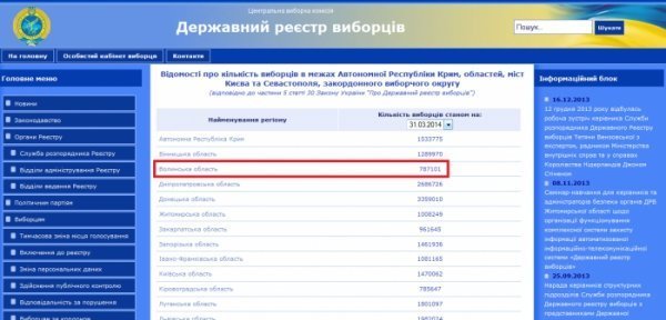 Організаторам виборів на Волині не вистачає грошей навіть на папір