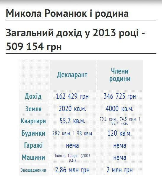 Мер Луцька за рік став біднішим у 62 рази