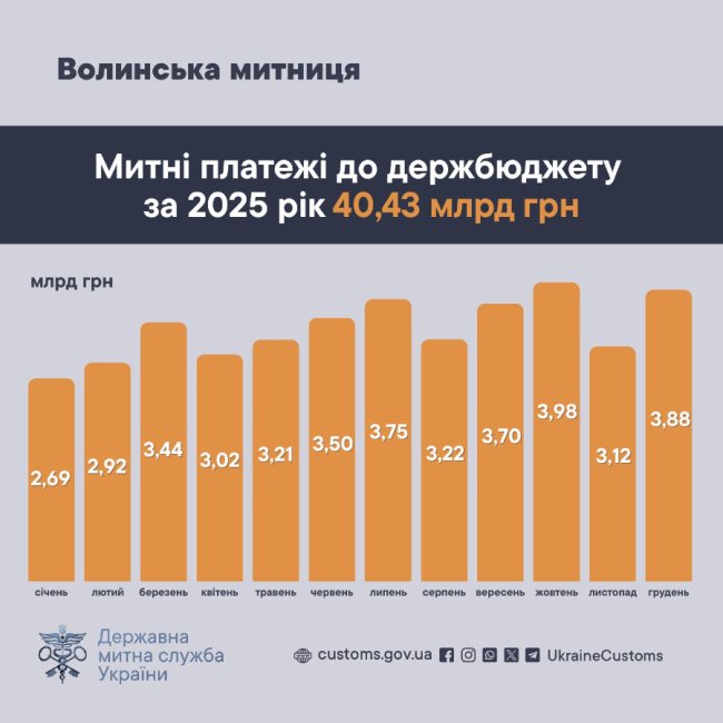 У грудні Волинська митниця сплатила до держбюджету понад 3 мільярди гривень