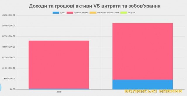 Доходи голови РДА за 2 роки зросли у 9 разів