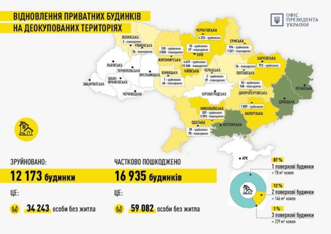 Два об'єкти на Волині, які постраждали внаслідок війни з РФ, включили до плану оперативної відбудови